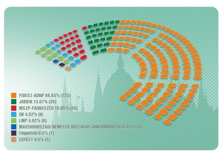 Az országgyűlés összetétele Forrás: valasztas.hu